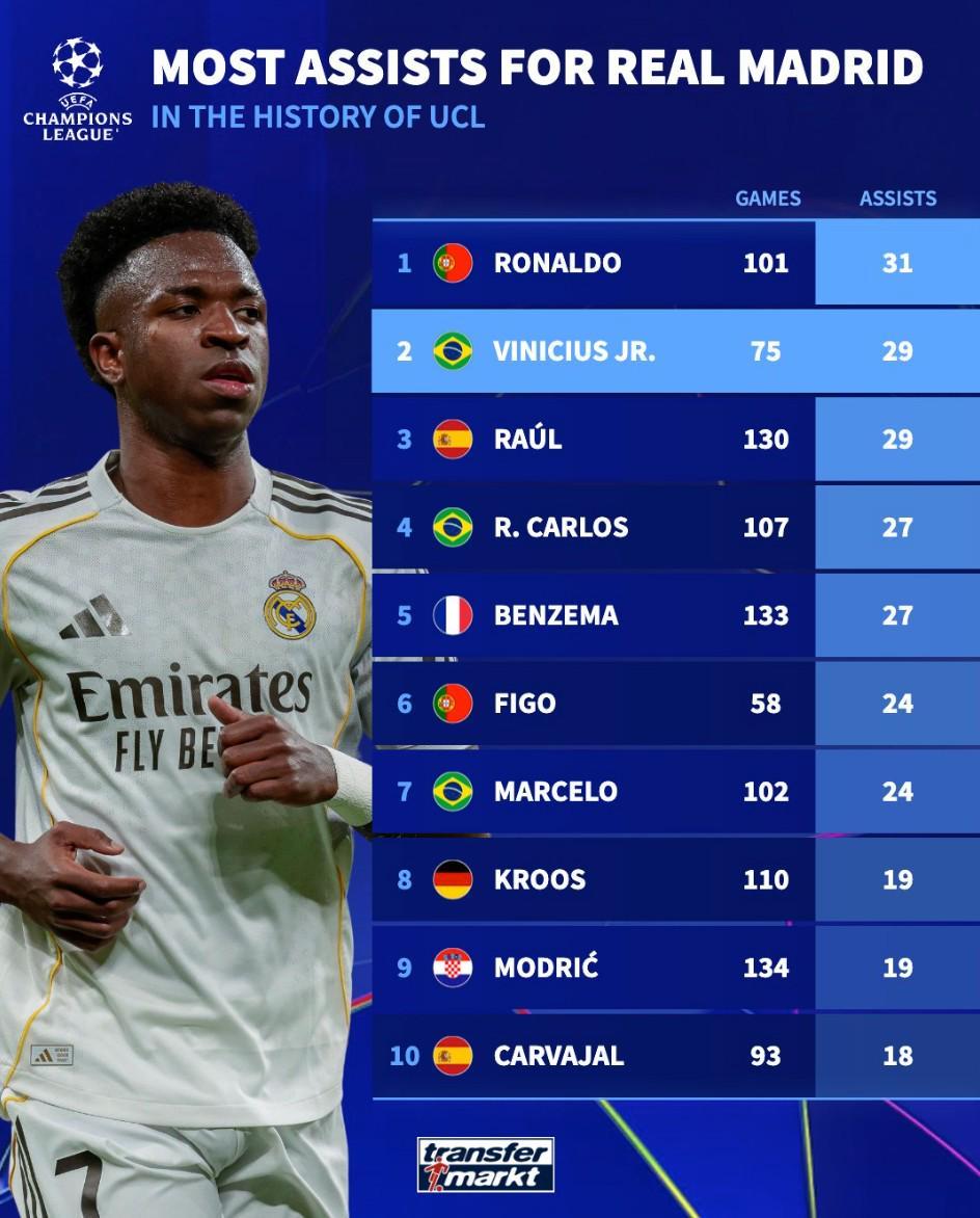 德转统计皇马队史欧冠助攻榜:C罗31次第1,维尼修斯29次第2