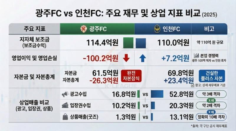 九游体育官网-韩媒：光州FC三年累计亏损351亿韩元；此前曾被曝要收钱进一队