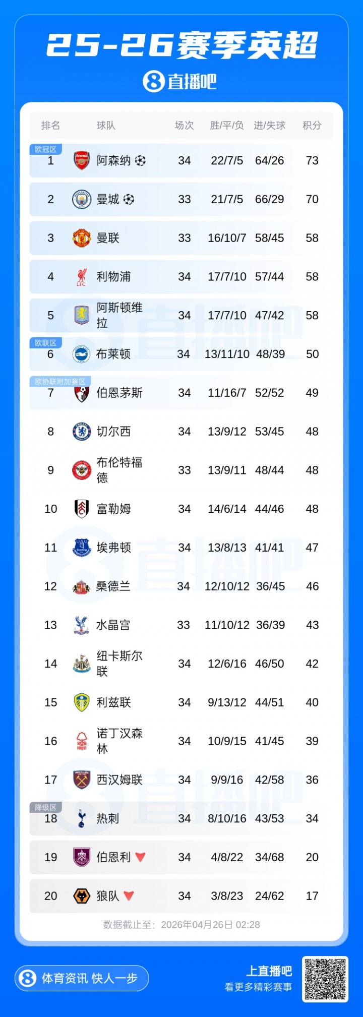 九游体育app官网-英超积分榜：枪手多赛1轮，凭借3分优势重回榜首！纽卡吞4连败